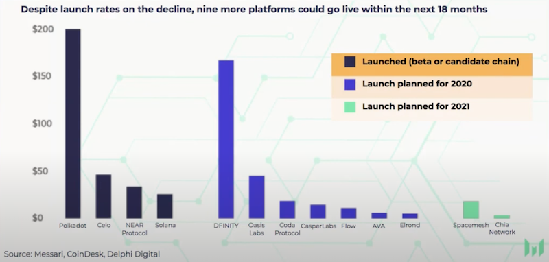 Platforms that could go live within the next 18 months